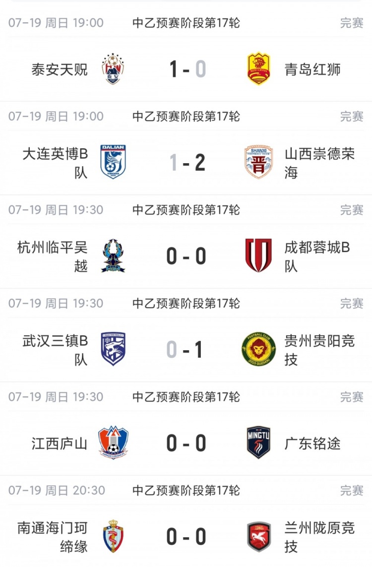 中乙综述:贵州贵阳竞技客场1-0止连败重回南区榜首,山西崇德荣海2-1拿下三连胜