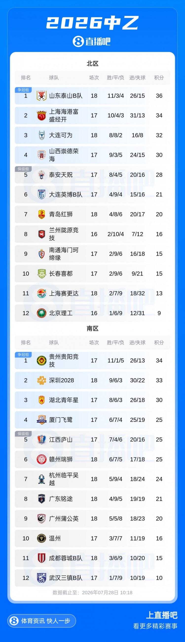 中乙积分榜:泰山B队北区领跑 贵州贵阳竞技少赛一场领跑南区 中乙积分榜:泰山B队北区领跑 贵州贵阳竞技少赛一场领跑南区