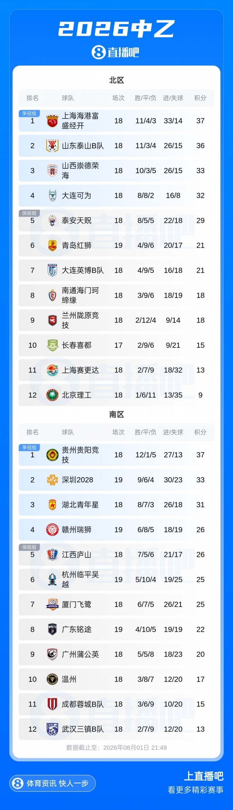 海港B队客场2-1逆转英博B队暂登北区榜首 南区4-7名仅差1分