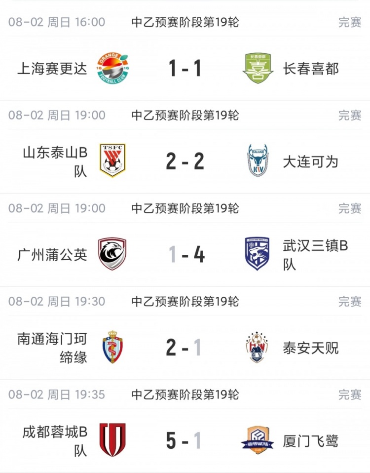 厦门飞鹭遭1-5惨败近9轮仅1胜 泰山B队战平无缘登顶 厦门飞鹭遭1-5惨败近9轮仅1胜 泰山B队战平无缘登顶