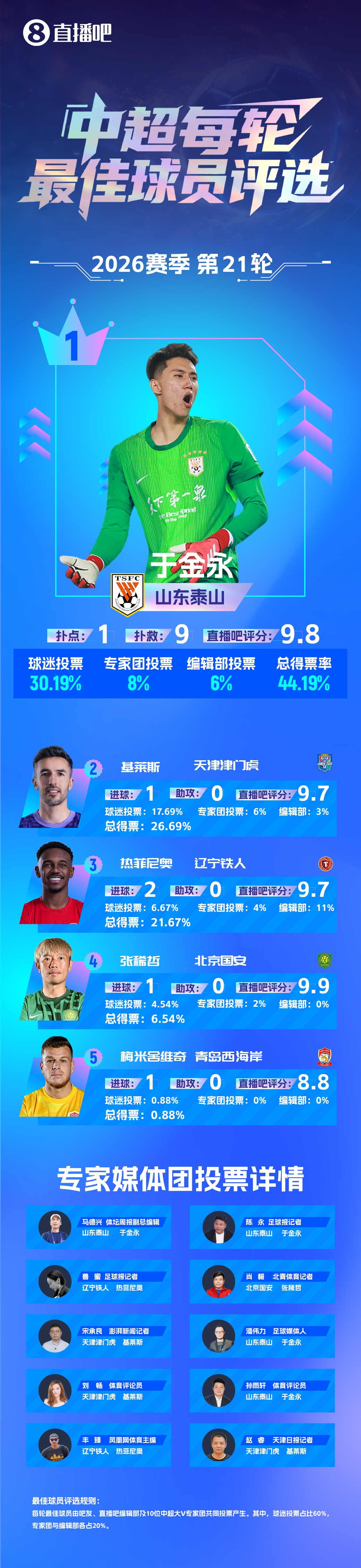 于金永9扑救+扑点当选第21轮最佳 赛季首位门将获奖