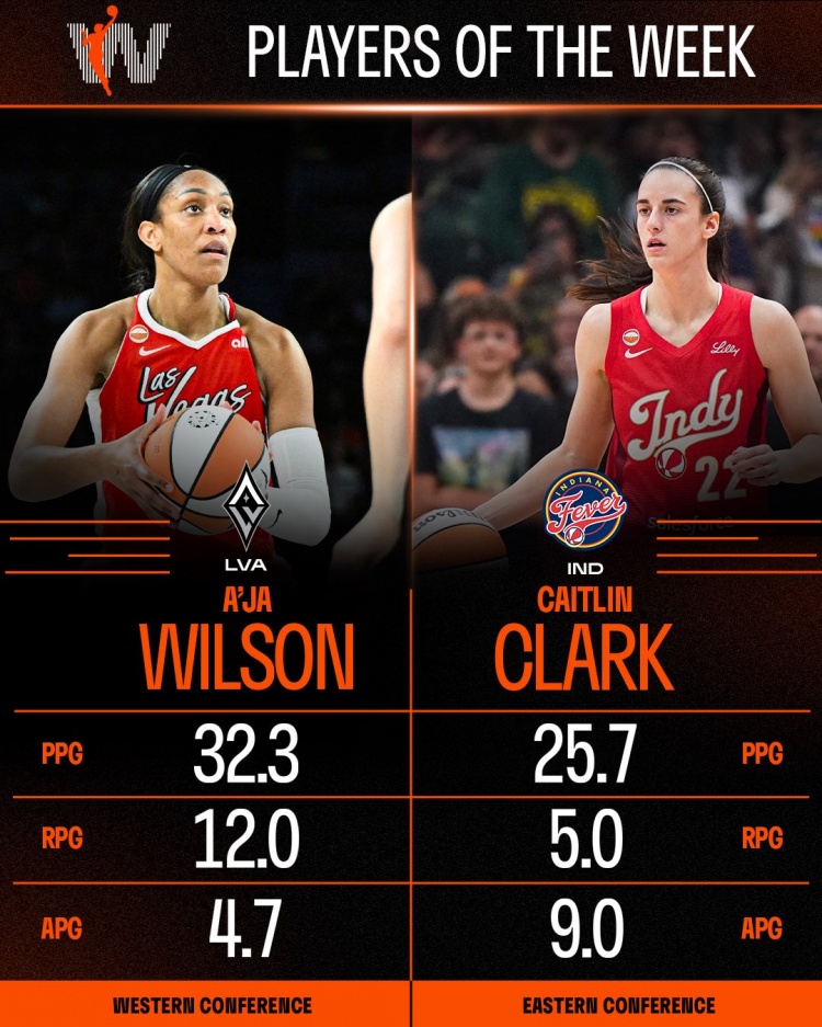 WNBA第10周周最佳出炉 威尔逊场均32.3+12 克拉克25.7+9 WNBA第10周周最佳出炉 威尔逊场均32.3+12 克拉克25.7+9