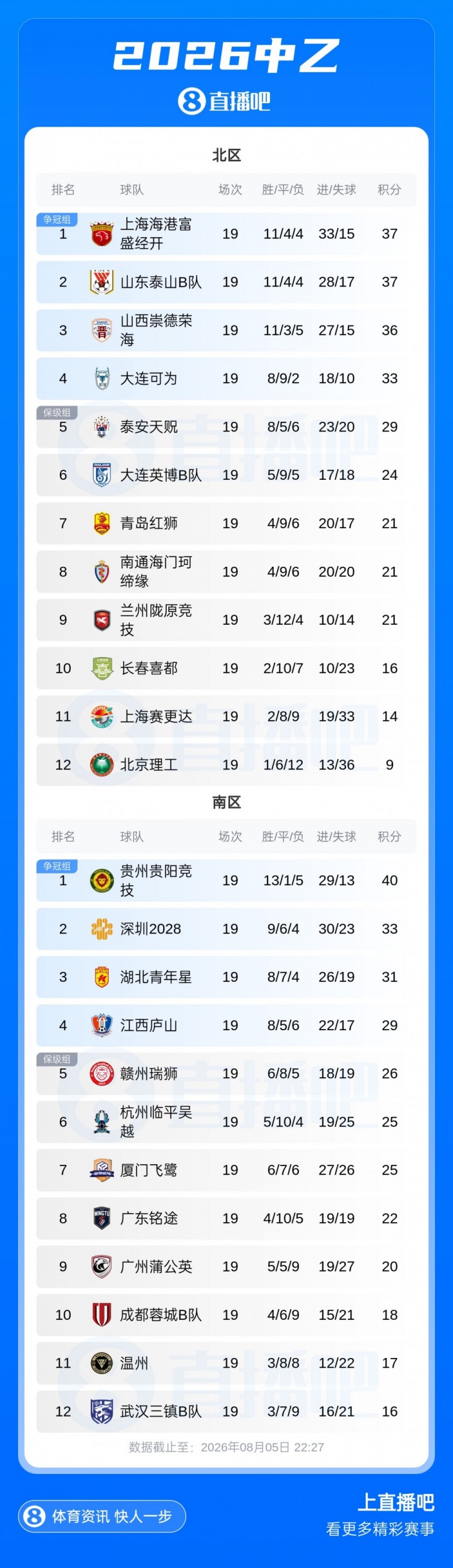 中乙综述:贵州贵阳竞技提前锁定争冠组 江西庐山绝杀升至南区第四 中乙综述:贵州贵阳竞技提前锁定争冠组 江西庐山绝杀升至南区第四