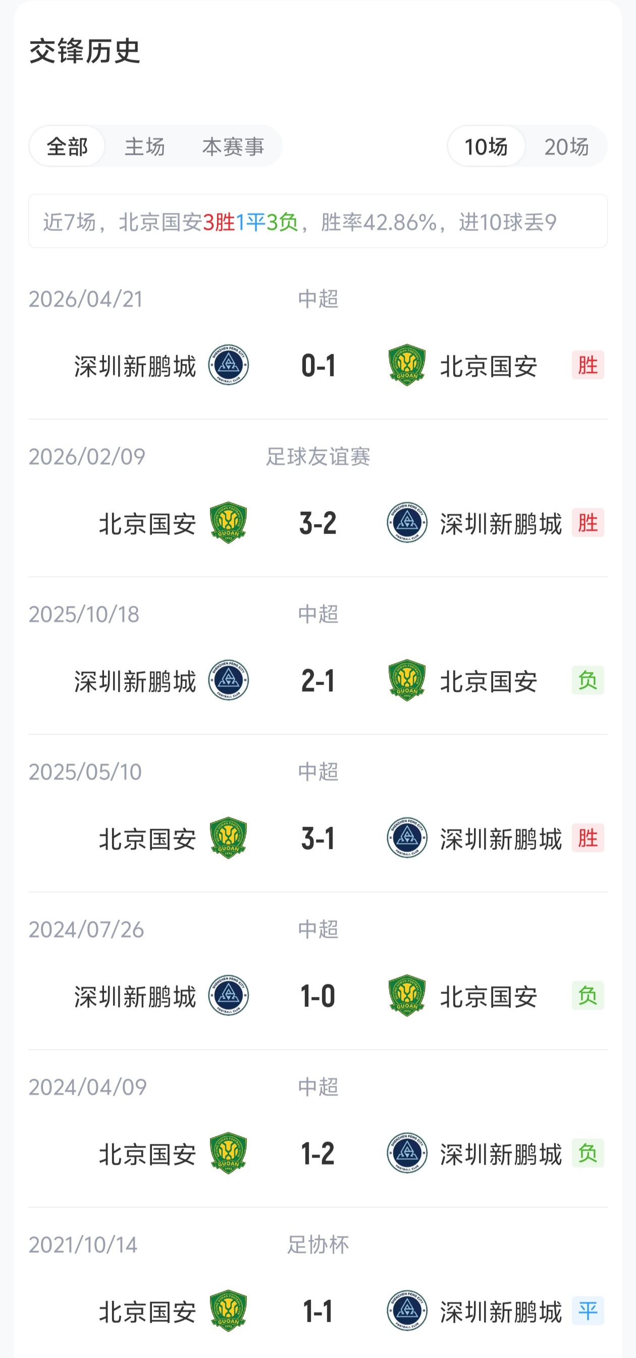 国安四外援强攻新鹏城,张玉宁法比奥联袂首发 国安四外援强攻新鹏城,张玉宁法比奥联袂首发
