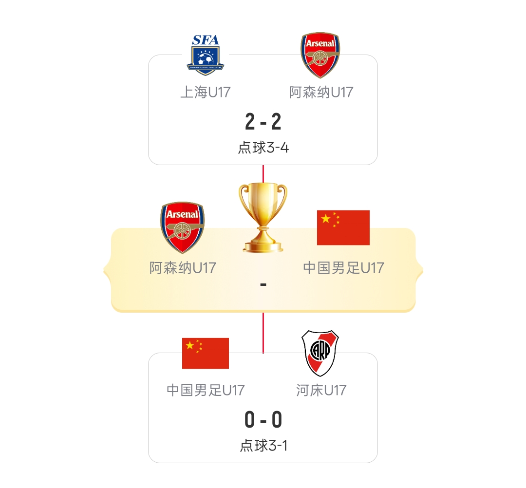 U17国足点杀河床再战阿森纳争冠，上海队点球憾负止步半决赛