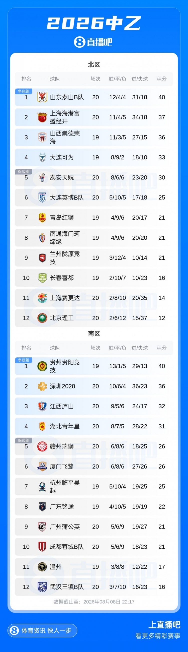 山东泰山B队3-1上海海港富盛经开锁定中乙争冠组名额