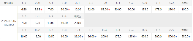 欧洲冠军PK美洲冠军 数据示1-1进加时 欧洲冠军PK美洲冠军 数据示1-1进加时