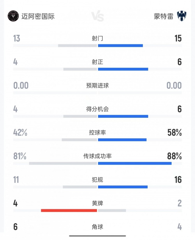 迈阿密国际1-2蒙特雷 射正4比6控球率42% 迈阿密国际1-2蒙特雷 射正4比6控球率42%