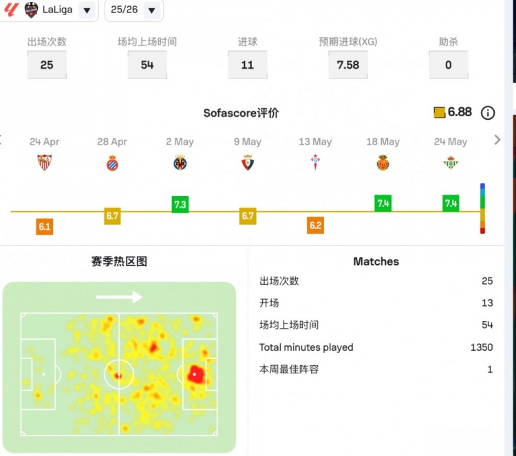 皇马2500万签下194公分中锋埃斯皮 穆里尼奥第五签敲定