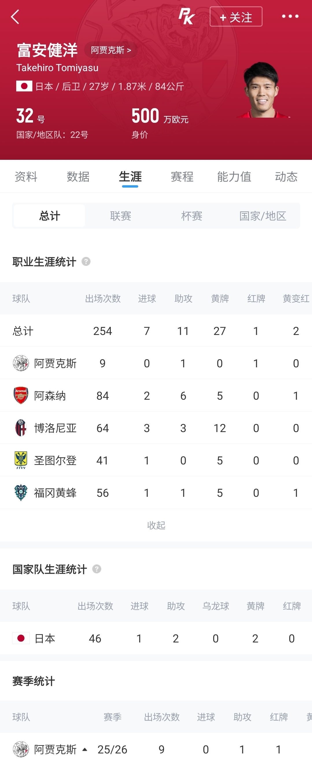 Here we go!罗马诺:27岁富安健洋自由身加盟水晶宫 时隔1年重返英超 Here we go!罗马诺:27岁富安健洋自由身加盟水晶宫 时隔1年重返英超
