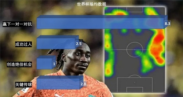 穆里尼奥回归皇马启动欧冠翻盘:姆巴佩防守数据成最大短板 穆里尼奥回归皇马启动欧冠翻盘:姆巴佩防守数据成最大短板