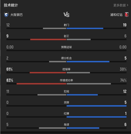 7球3次反超 萨维奥染红 大阪钢巴4-3十人浦和红钻 7球3次反超 萨维奥染红 大阪钢巴4-3十人浦和红钻