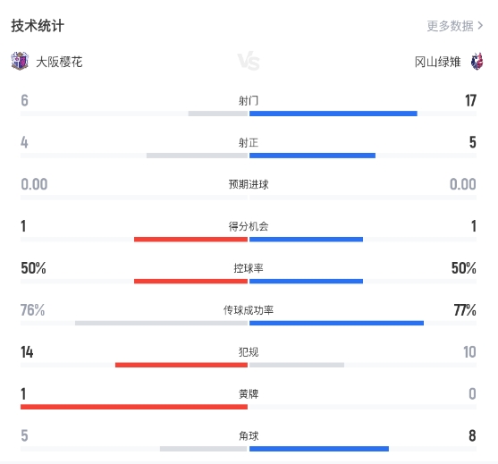 香川真司助攻横山梦树反超 大阪樱花2-1逆转冈山绿雉 香川真司助攻横山梦树反超 大阪樱花2-1逆转冈山绿雉