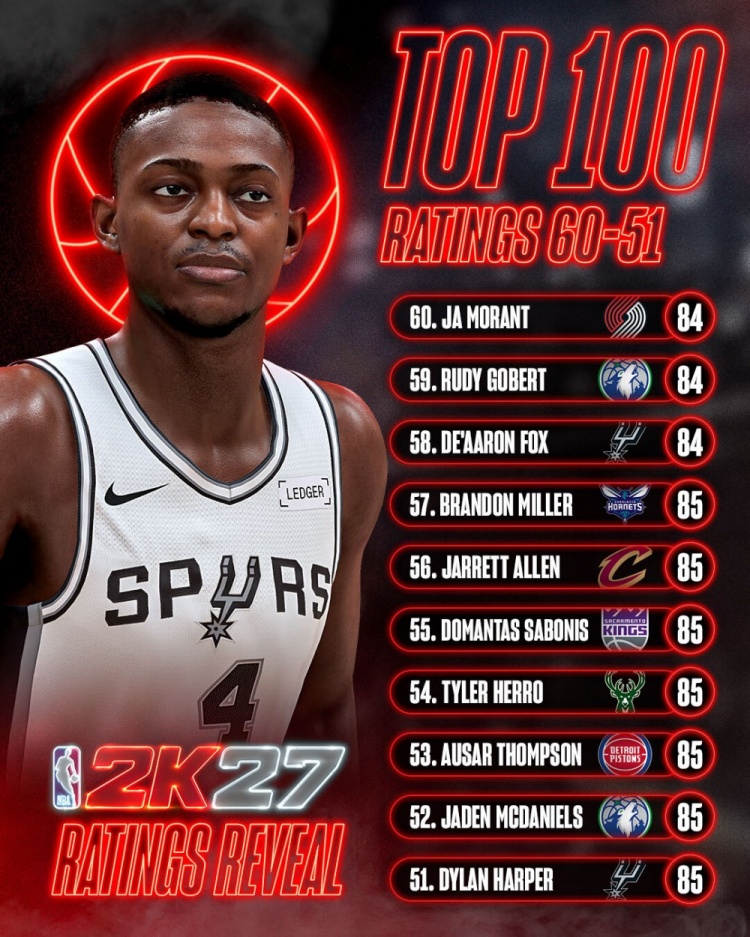 2K27能力值51-60公布:哈珀麦丹85领衔 莫兰特戈贝尔84 2K27能力值51-60公布:哈珀麦丹85领衔 莫兰特戈贝尔84