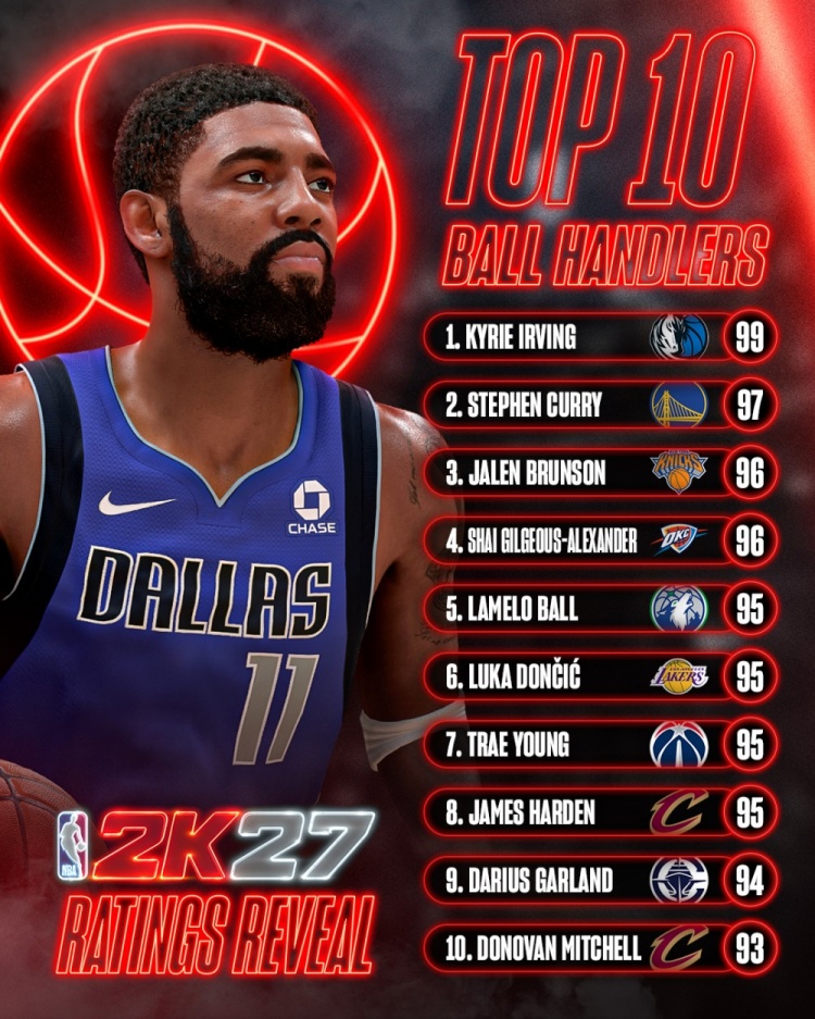 2K27控球榜欧文99登顶 库里97紧随其后 2K27控球榜欧文99登顶 库里97紧随其后
