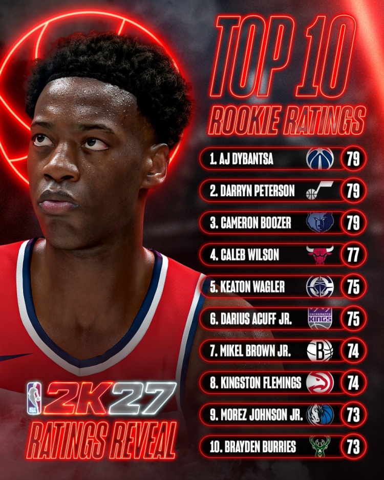 2K27新秀评级公布:三人并列榜首,迪班萨领跑奇才