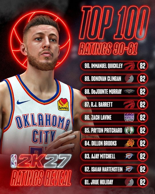 2K27能力值第81-90位名单公布 十人全部82分