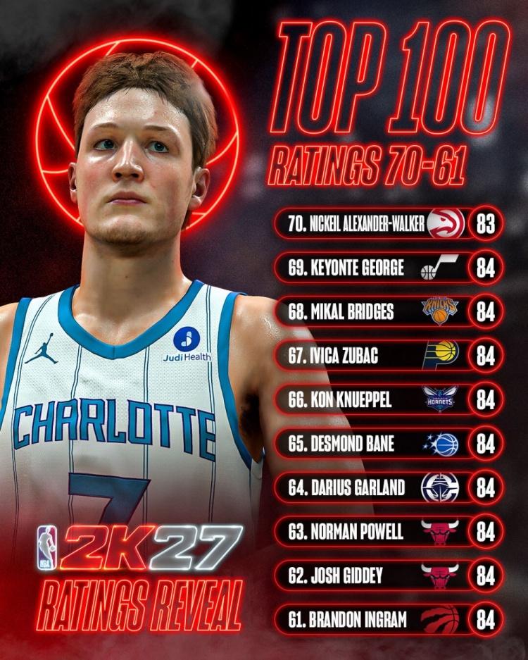 2K27能力值61-70位公布:英格拉姆等8人并列84 2K27能力值61-70位公布:英格拉姆等8人并列84