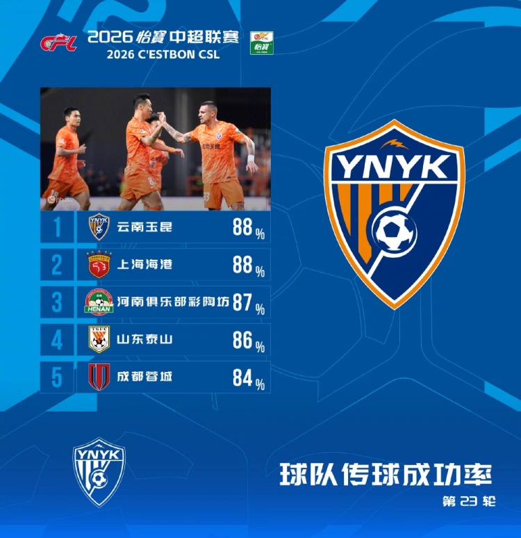 玉昆海港88%并列中超第23轮传球成功率榜首 河南第三泰山第四 玉昆海港88%并列中超第23轮传球成功率榜首 河南第三泰山第四