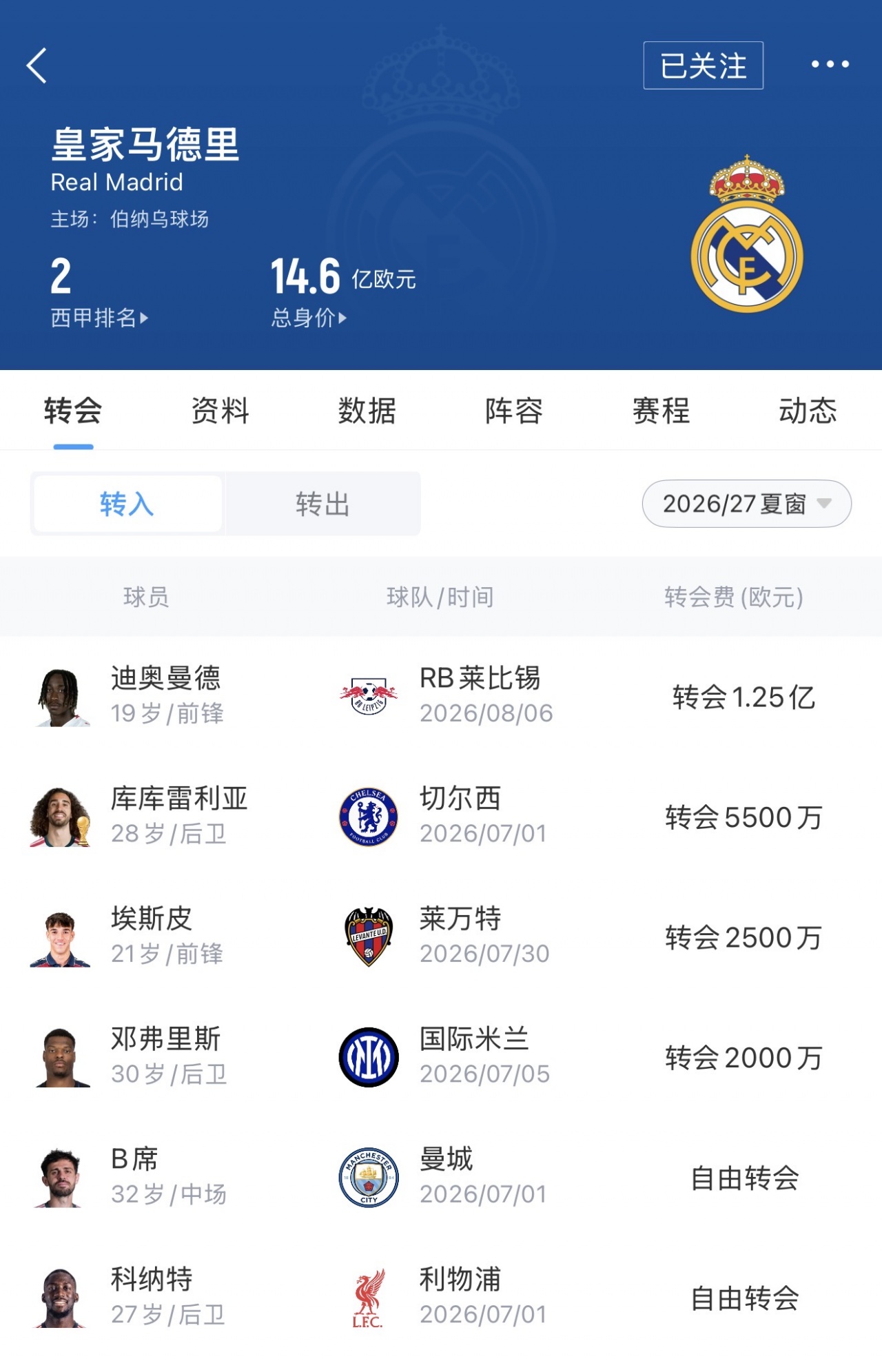 2.25亿欧对1.6亿欧 皇马巴萨夏窗军备竞赛白热化 2.25亿欧对1.6亿欧 皇马巴萨夏窗军备竞赛白热化