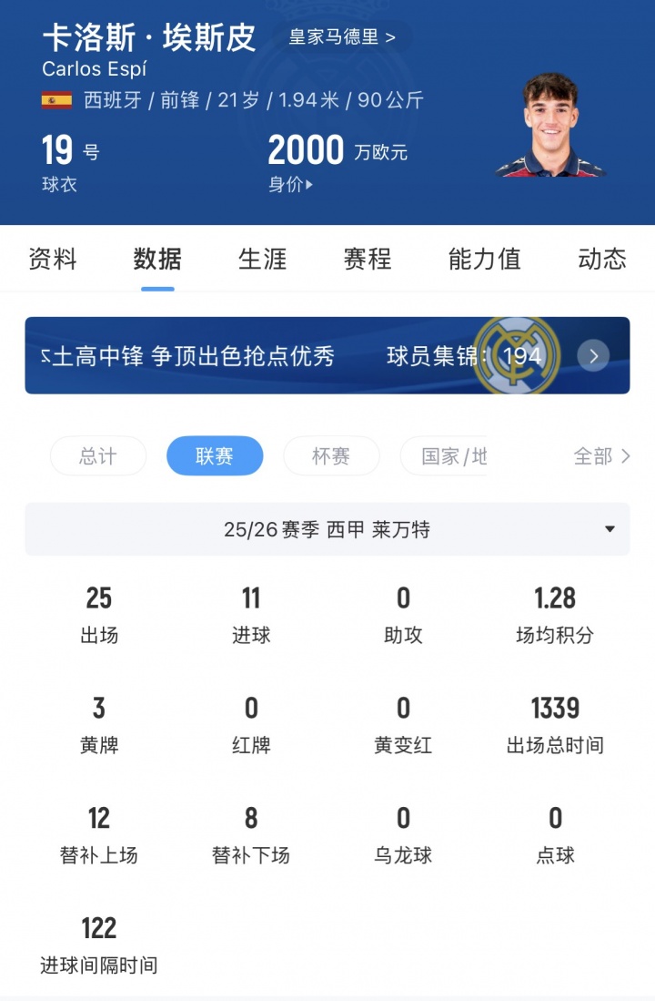 2500万解约金即插即用,皇马新中锋4场2球 2500万解约金即插即用,皇马新中锋4场2球
