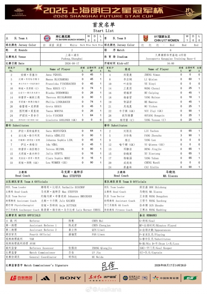 中国女足U17次轮战拜仁大轮换 叶欣怡杨雨萱先发 中国女足U17次轮战拜仁大轮换 叶欣怡杨雨萱先发