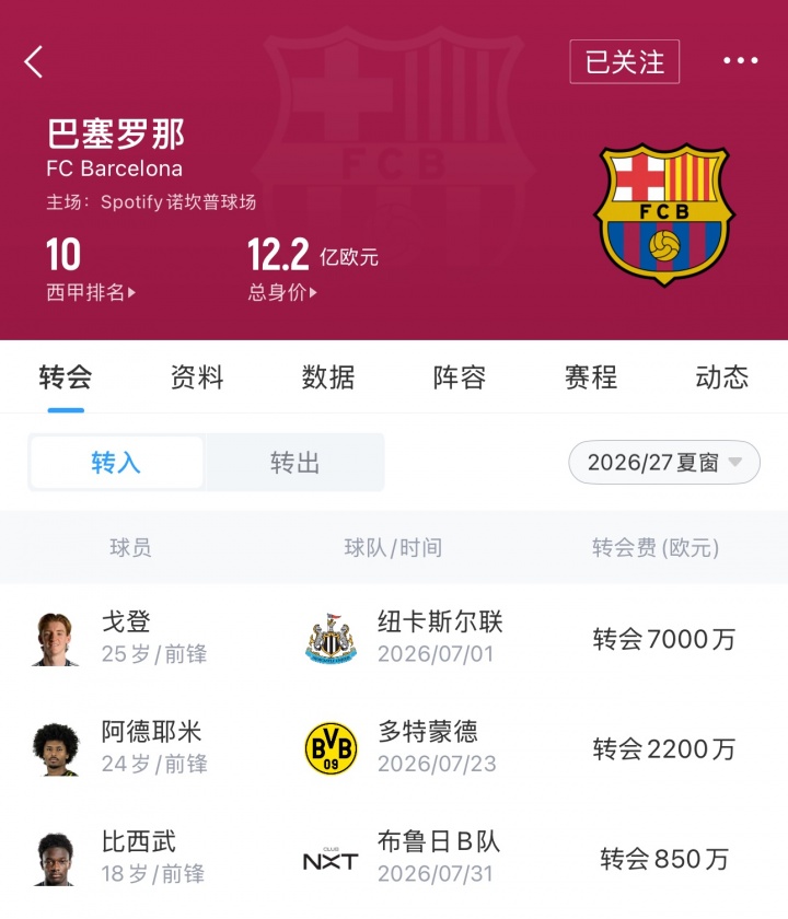 2.25亿欧对1.6亿欧 皇马巴萨夏窗军备竞赛白热化 2.25亿欧对1.6亿欧 皇马巴萨夏窗军备竞赛白热化