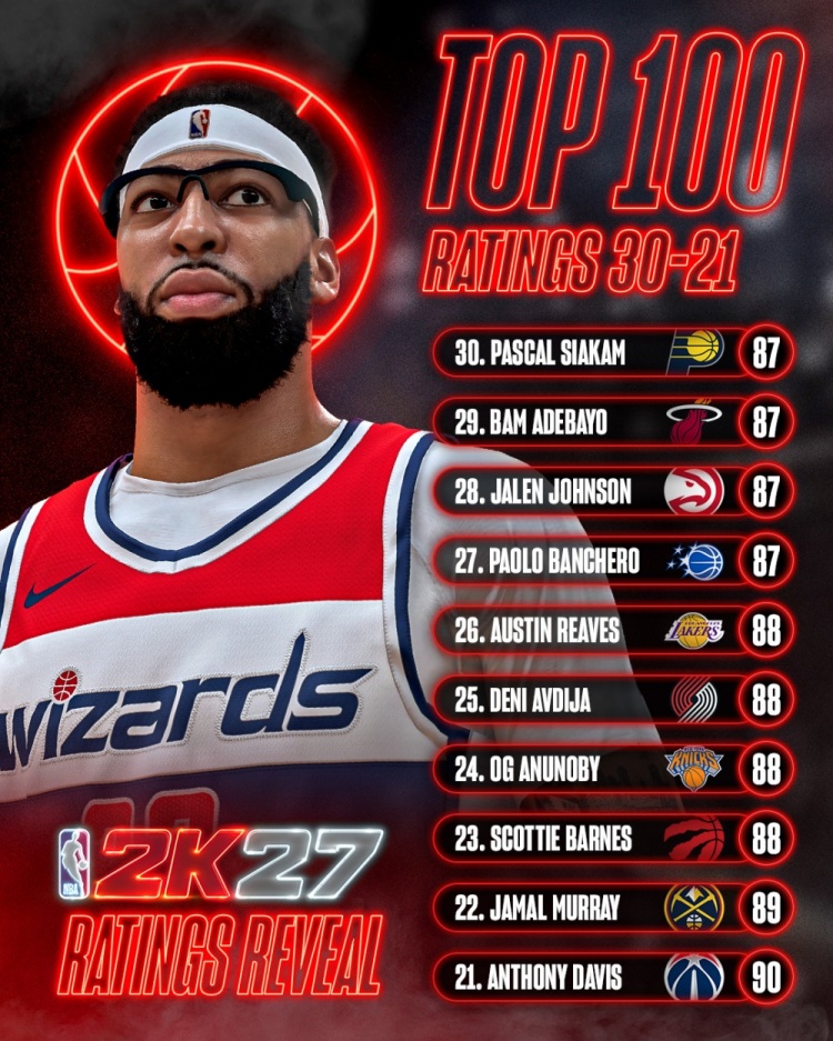 2K27数值膨胀 21名球员能力值至少90分 2K27数值膨胀 21名球员能力值至少90分
