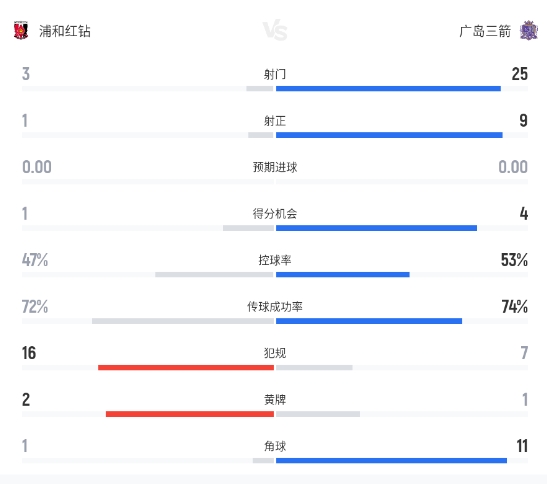 铃木章斗梅开二度 广岛三箭客场4-1大胜浦和红钻 铃木章斗梅开二度 广岛三箭客场4-1大胜浦和红钻