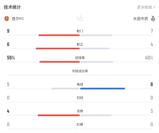 宋旻揆两射一传 首尔FC4-2逆转大田市民 宋旻揆两射一传 首尔FC4-2逆转大田市民