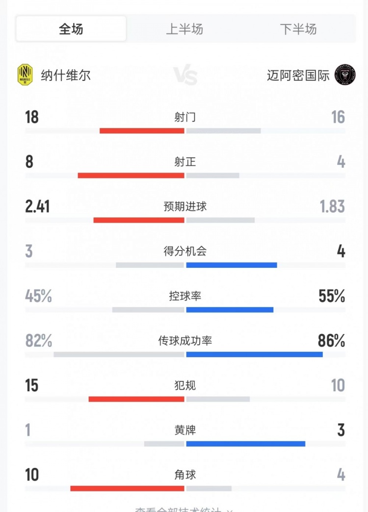 纳什维尔4-1迈阿密国际 射正8比4 纳什维尔4-1迈阿密国际 射正8比4