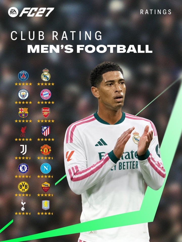 EA FC27俱乐部评级:8队五星,意甲最高仅四星半 EA FC27俱乐部评级:8队五星,意甲最高仅四星半