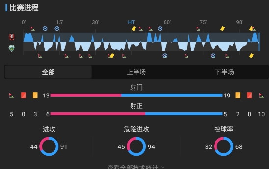K联赛-全北现代客场2-3爆冷不敌富川FC 加莱戈传射成关键 K联赛-全北现代客场2-3爆冷不敌富川FC 加莱戈传射成关键