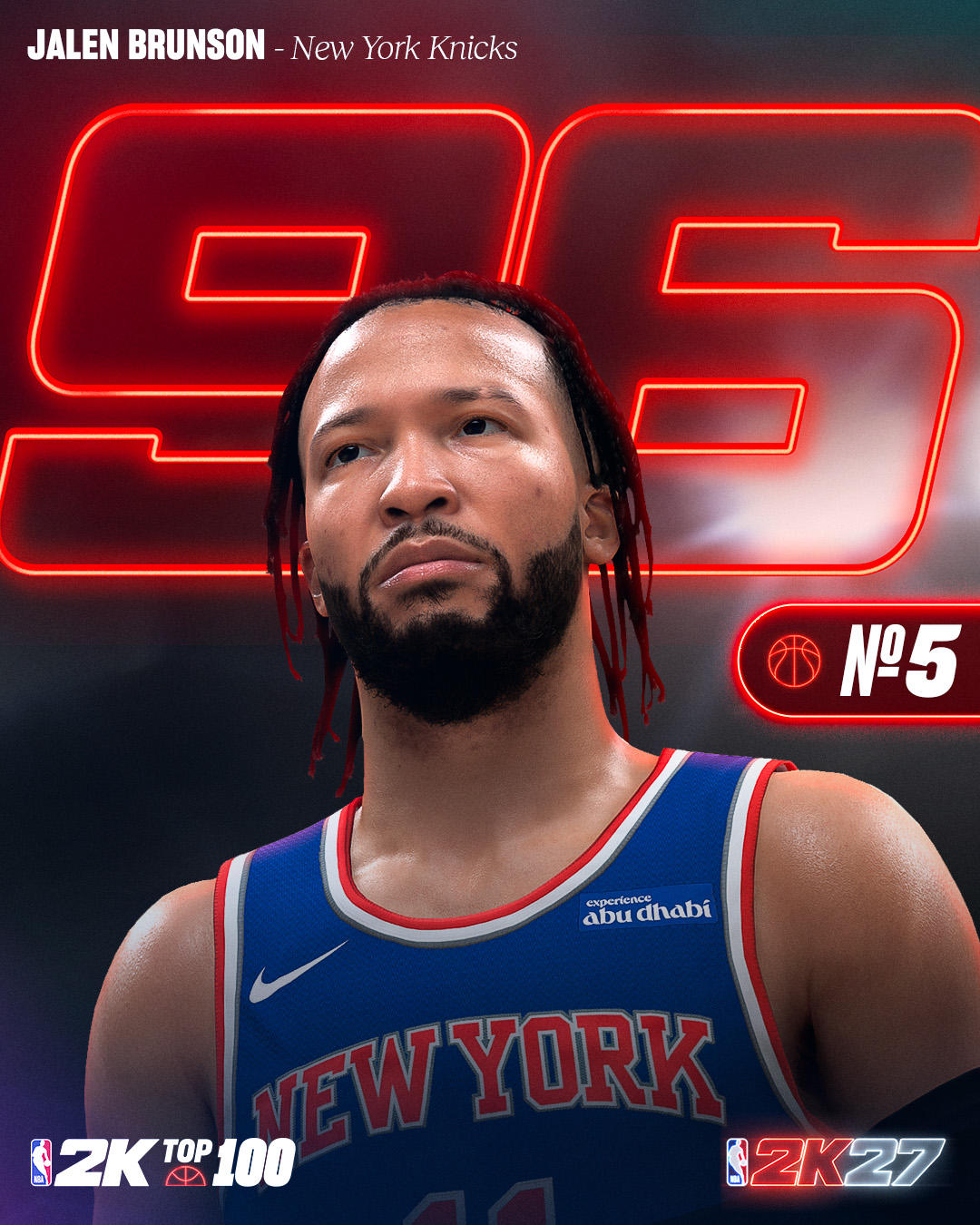 2K27能力值前十：SGA文班约基奇并列97 东契奇布伦森96