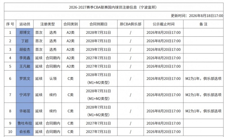 宁波男篮注册10名国内球员 罗凯文等3人续约留队