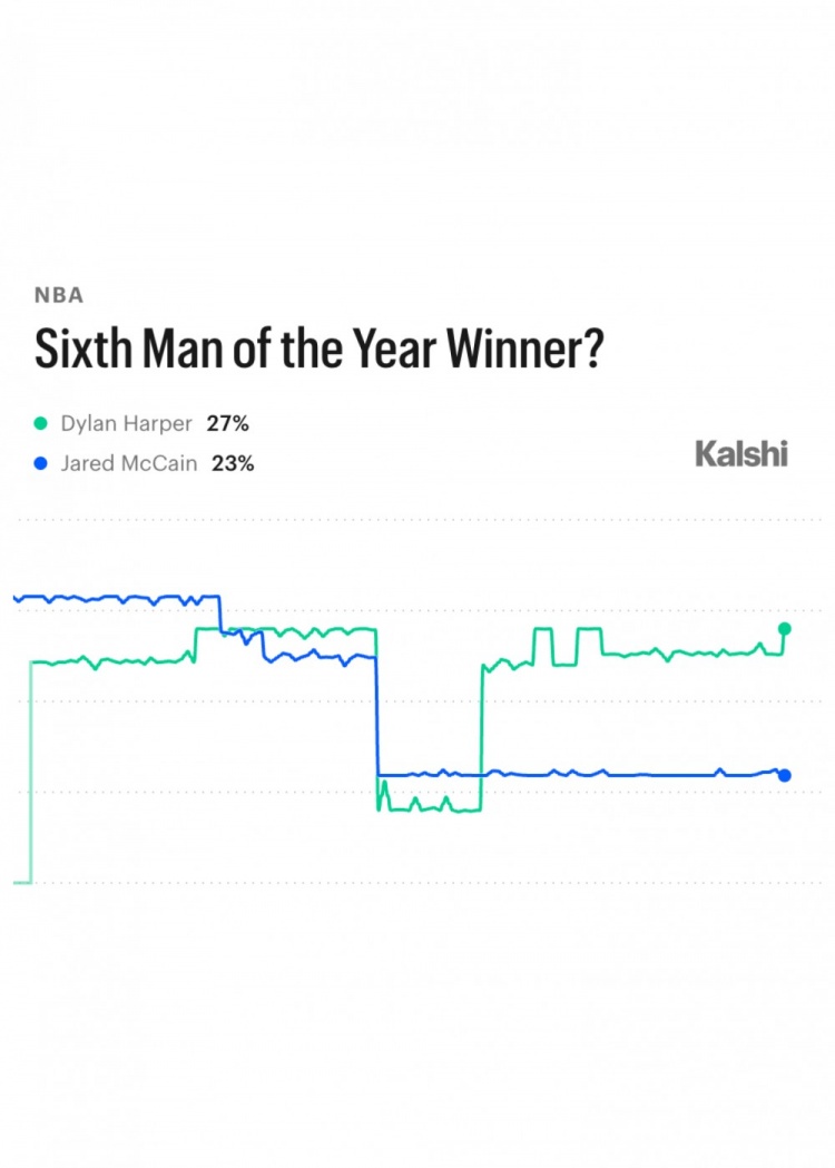 新赛季最佳第六人赔率哈珀27%领跑 麦凯恩23%紧随其后