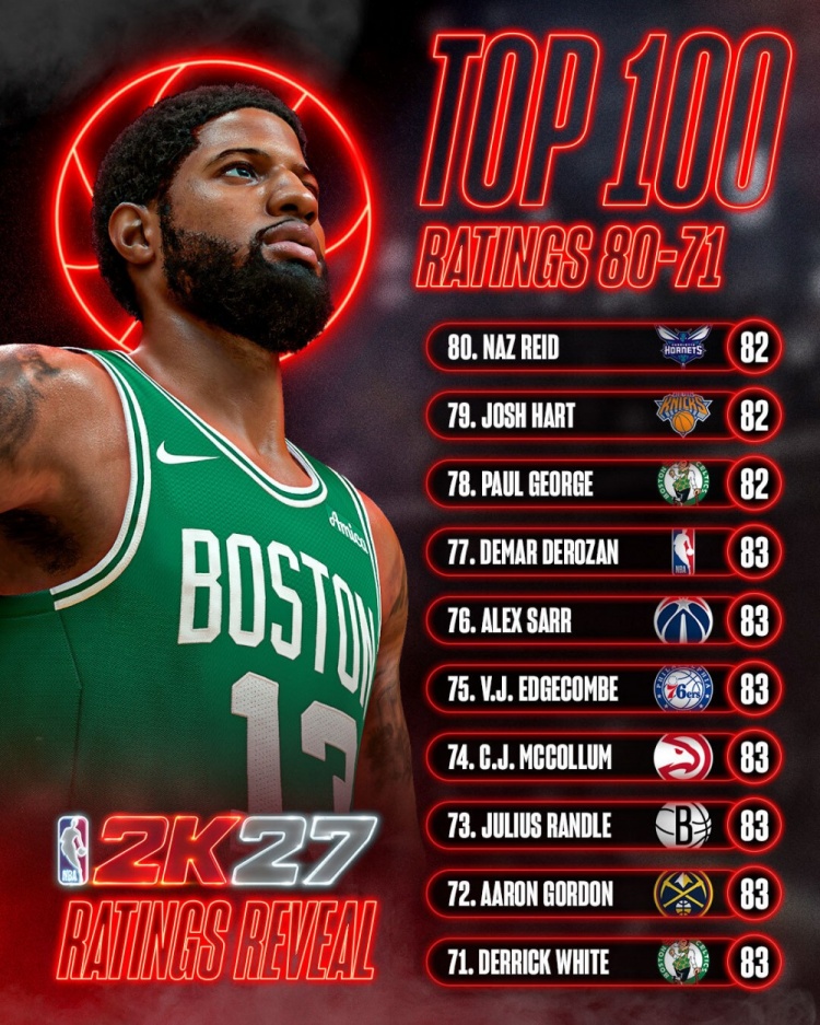 NBA 2K27能力值71-80位公布:7人同获83分,乔治哈特里德82 NBA 2K27能力值71-80位公布:7人同获83分,乔治哈特里德82