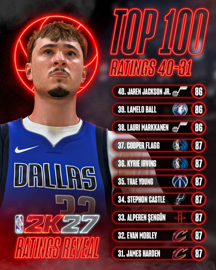 2K27能力值31-40公布 哈登申京欧文并列87 2K27能力值31-40公布 哈登申京欧文并列87