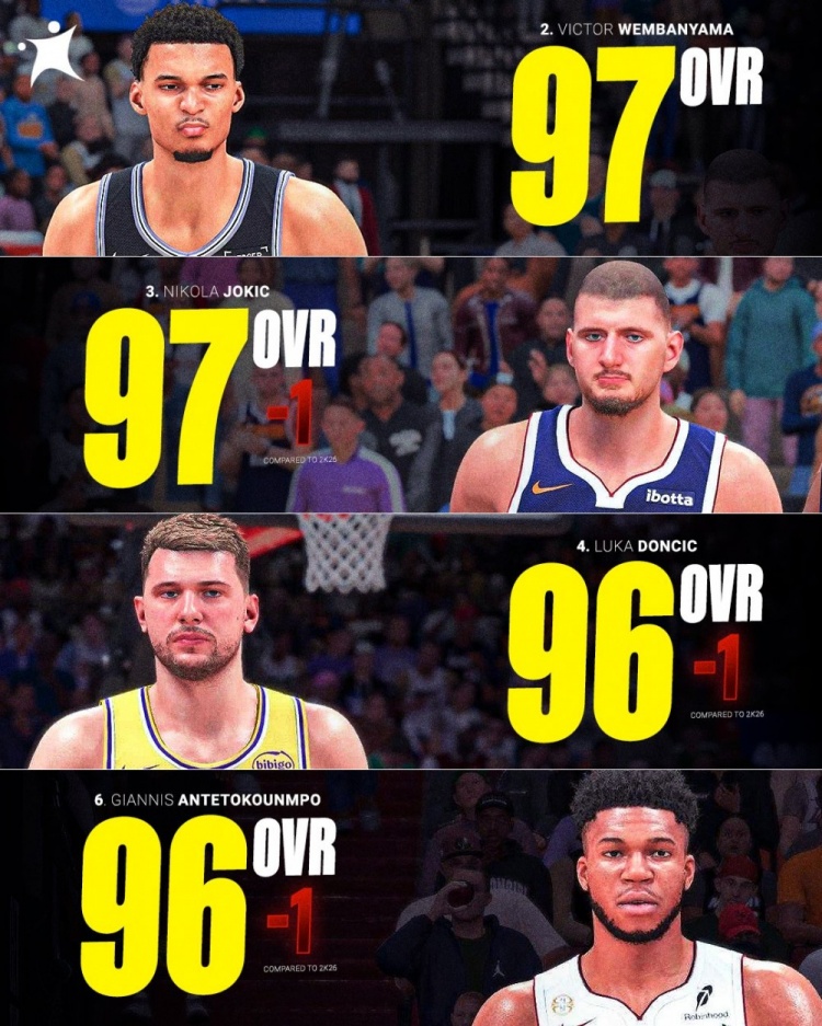 NBA 2K27前十含四名欧洲球员 文班亚马约基奇同为97 NBA 2K27前十含四名欧洲球员 文班亚马约基奇同为97