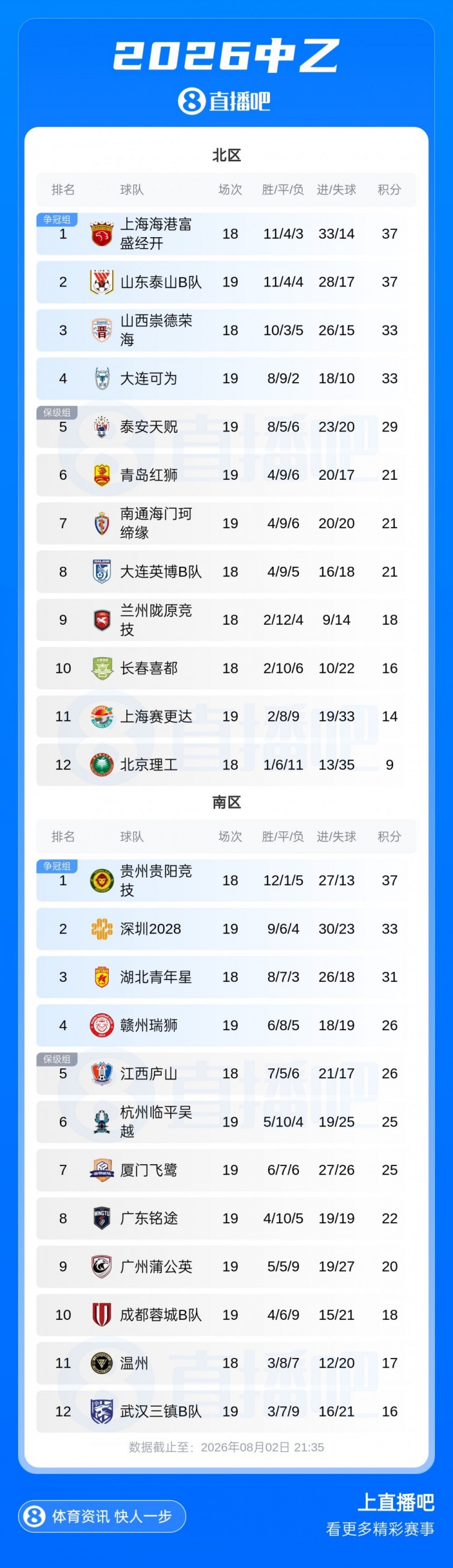 中乙综述：厦门飞鹭1-5惨败+近9轮仅1胜 泰山B队战平无缘登顶北区