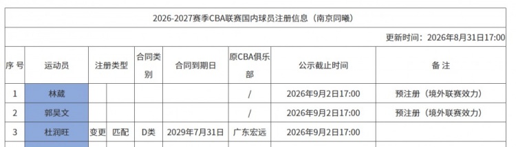 同曦更新国内球员注册信息：预注册郭昊文林葳 3年顶薪签下杜润旺