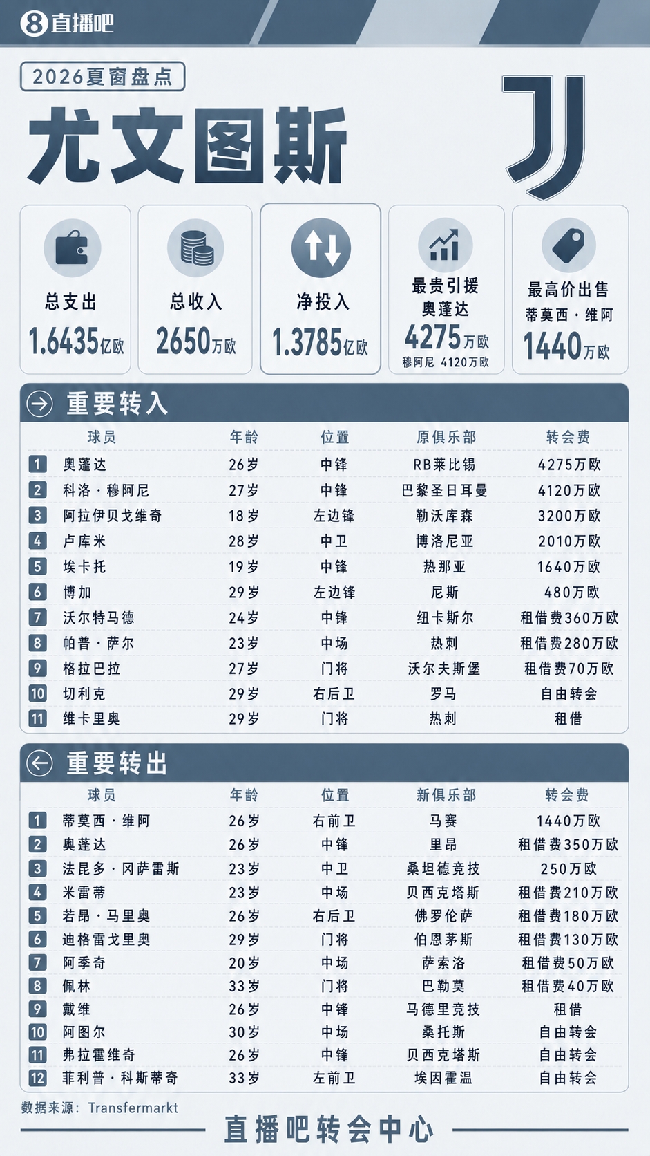 疯狂一夏!五大联赛夏窗汇总:狂砸73亿欧,6笔亿元转会 恩佐标王 疯狂一夏!五大联赛夏窗汇总:狂砸73亿欧,6笔亿元转会 恩佐标王