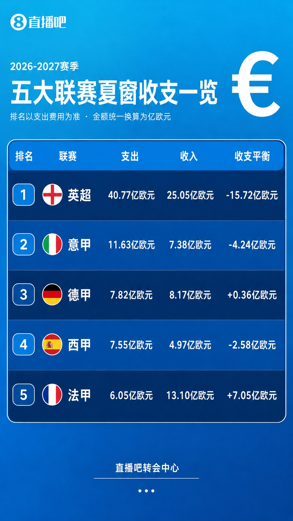 疯狂一夏!五大联赛夏窗汇总:狂砸73亿欧,6笔亿元转会 恩佐标王 疯狂一夏!五大联赛夏窗汇总:狂砸73亿欧,6笔亿元转会 恩佐标王
