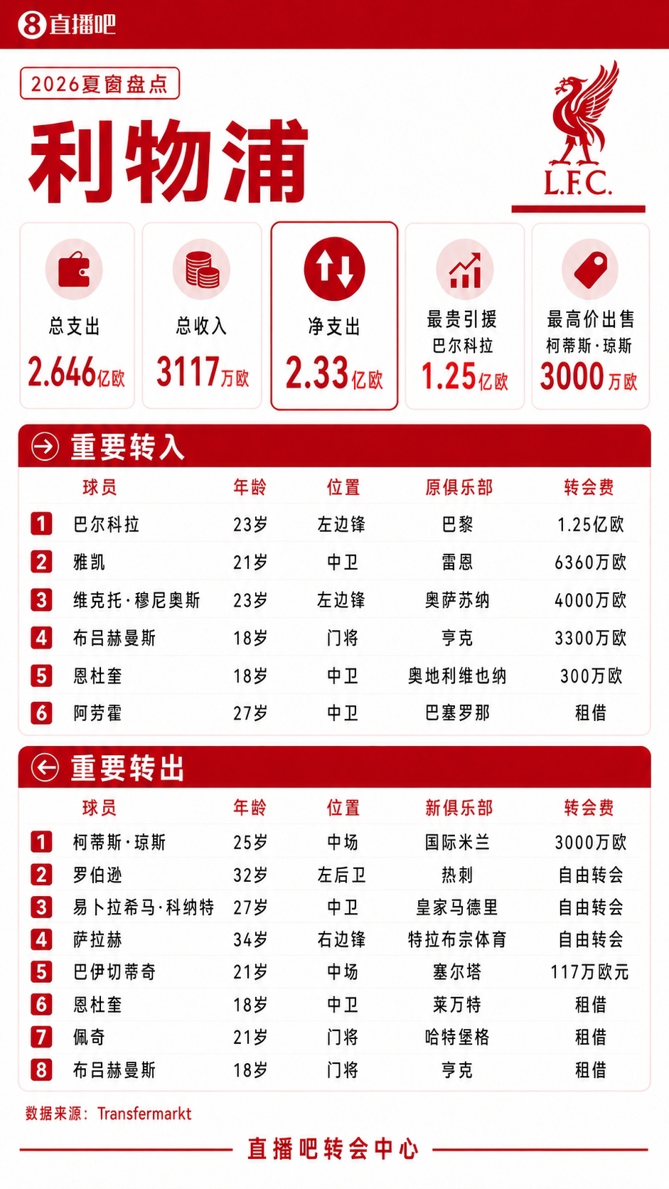 疯狂一夏!五大联赛夏窗汇总:狂砸73亿欧,6笔亿元转会 恩佐标王 疯狂一夏!五大联赛夏窗汇总:狂砸73亿欧,6笔亿元转会 恩佐标王