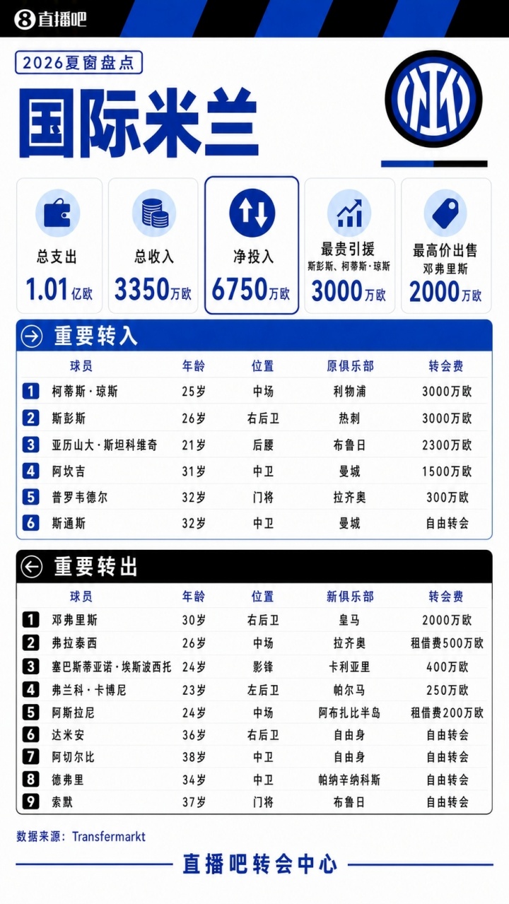 疯狂一夏!五大联赛夏窗汇总:狂砸73亿欧,6笔亿元转会 恩佐标王 疯狂一夏!五大联赛夏窗汇总:狂砸73亿欧,6笔亿元转会 恩佐标王