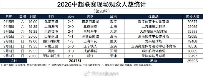 中超第26轮现场观众场均25595人,赛季观众总人数提前四轮创新高 中超第26轮现场观众场均25595人,赛季观众总人数提前四轮创新高
