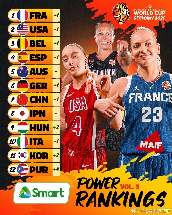 FIBA官方新一期女篮世界杯实力榜:中国跌至第7 法国力压美国居首