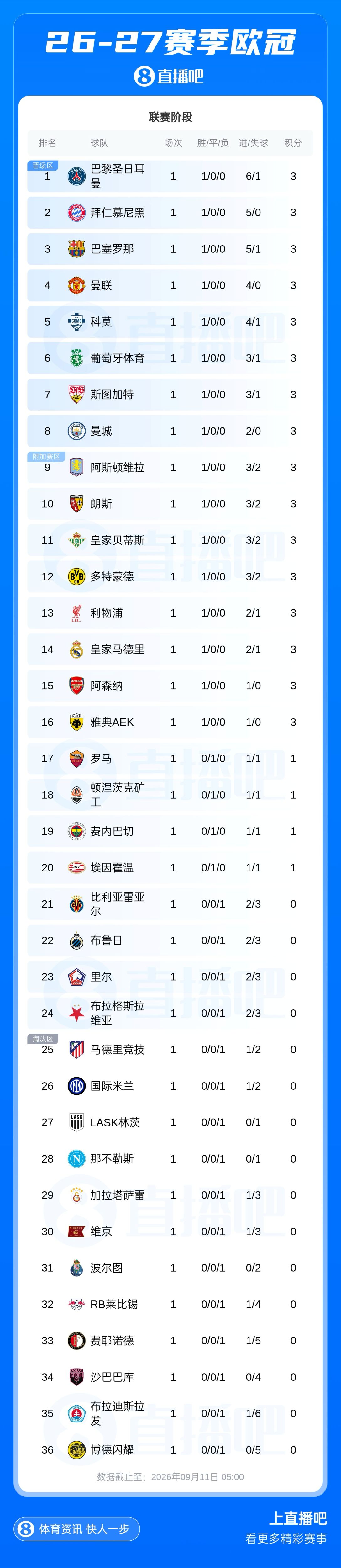 早报:欧冠首轮,无冷门 早报:欧冠首轮,无冷门
