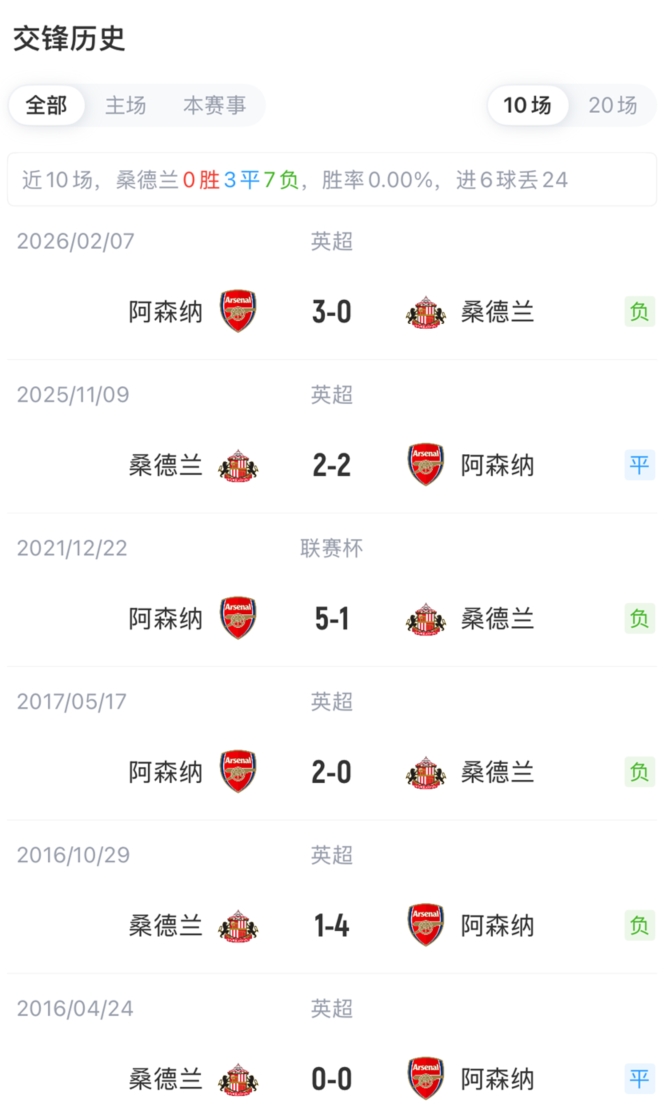 阿森纳vs桑德兰首发:哈弗茨、措利斯、萨卡先发!厄德高出战 阿森纳vs桑德兰首发:哈弗茨、措利斯、萨卡先发!厄德高出战