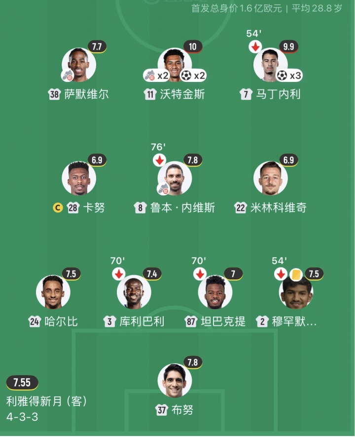 砍瓜切菜!新月夏窗1.9亿打造英超三叉戟,3人上赛季合计39球15助 砍瓜切菜!新月夏窗1.9亿打造英超三叉戟,3人上赛季合计39球15助